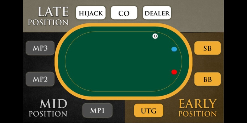 Vị trí cuối bàn có tác động lớn nhất khi chơi poker